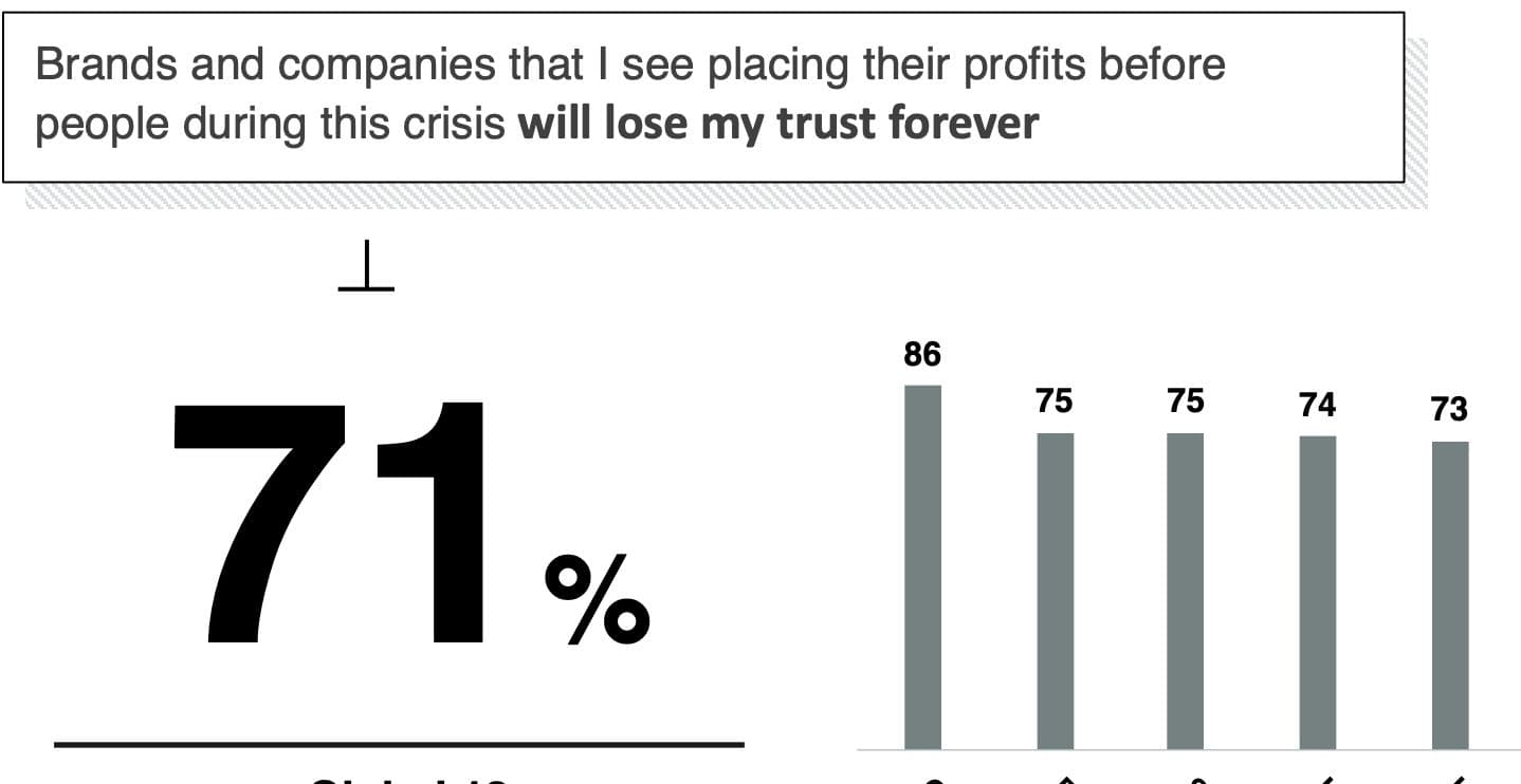 Edelman Covid-19 Report: brands’ response will dictate their futures